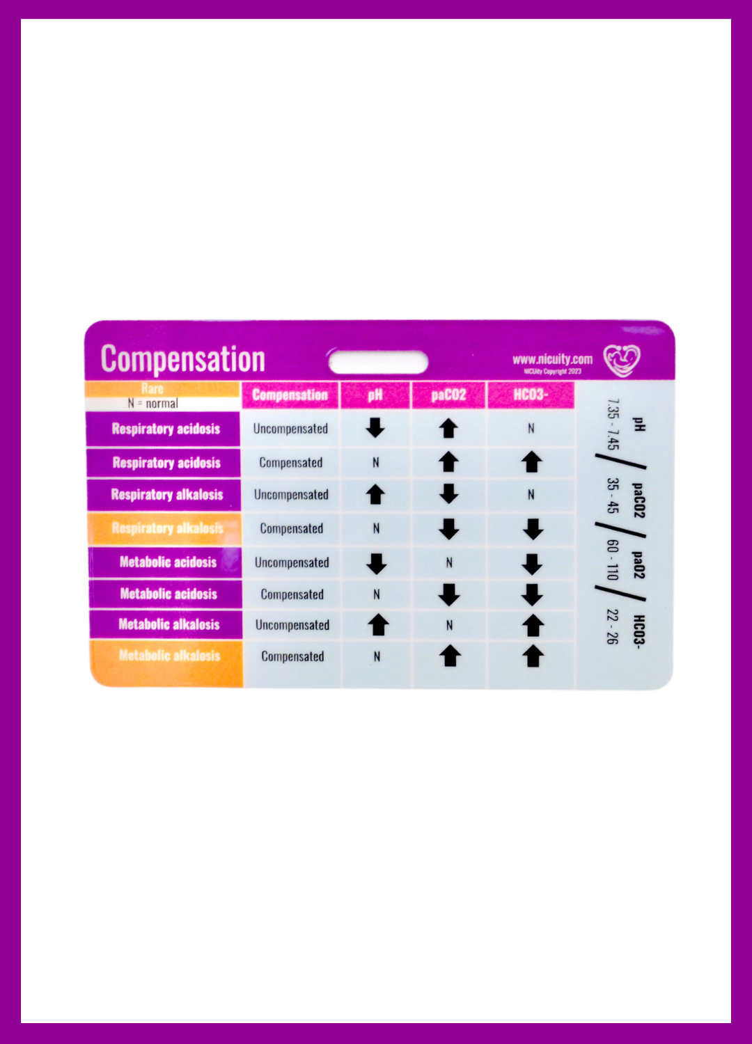 NICU Blood Gasses & Compensation Badge Reference Card